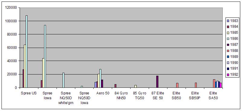 Rev A - Updated SB50 and SA50 model years 1988 and up